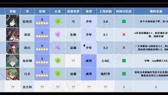 3.0原神最新爆料,神秘新角色、奇幻新世界，探索未知冒险之旅